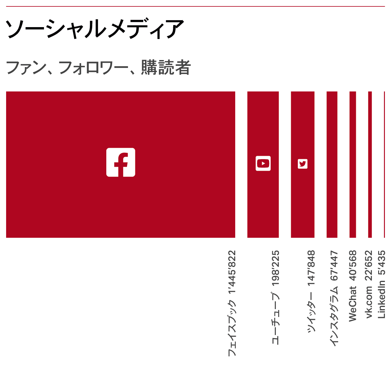 ソーシャルメディアの利用者