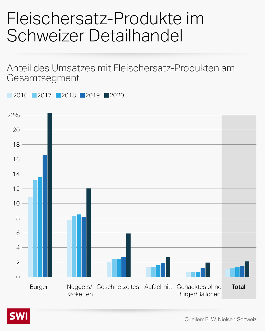 Grafik Fleischersatz-Produkte