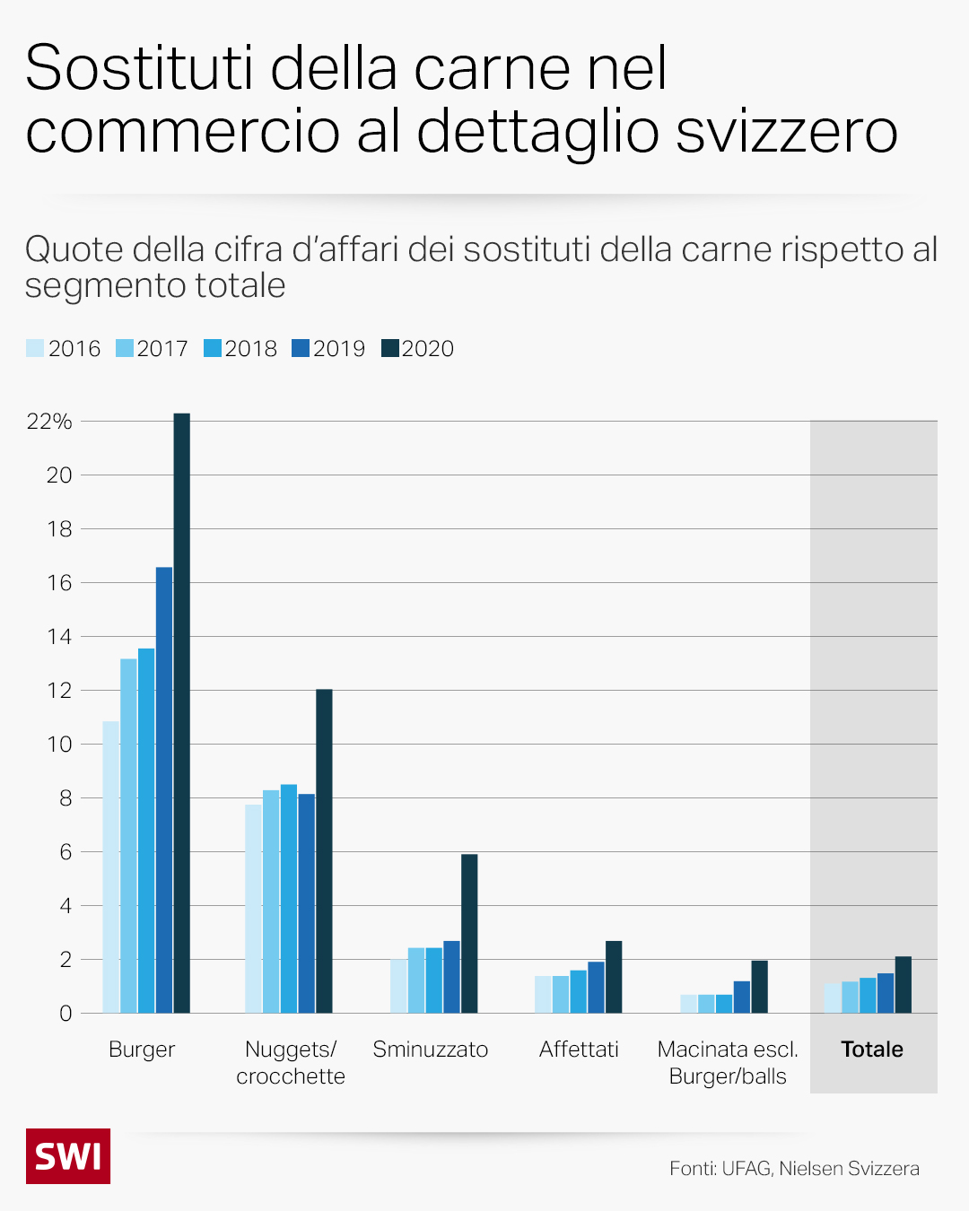 grafico sostituti carne