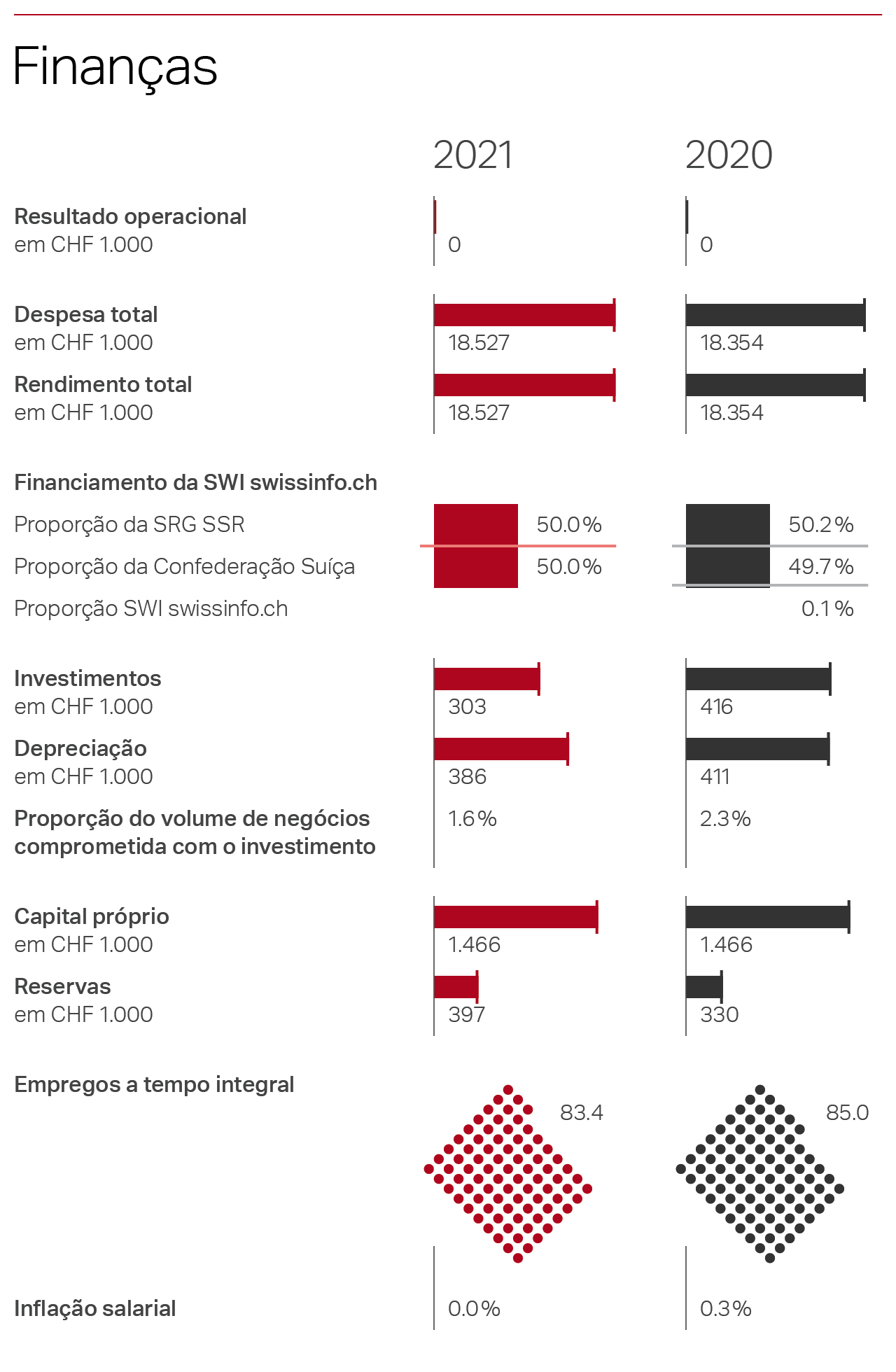 Gráfico SWI