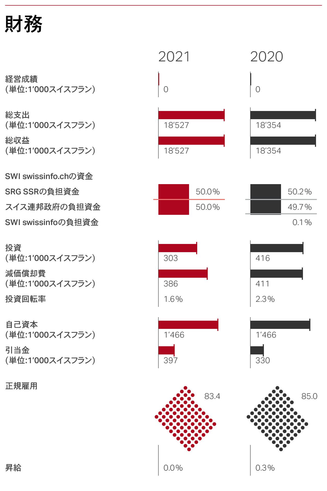 財務グラフ