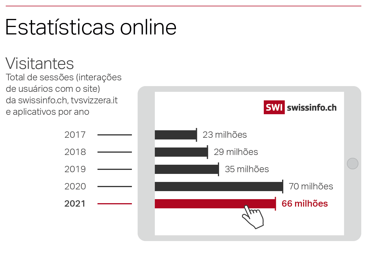 Gráfico SWI