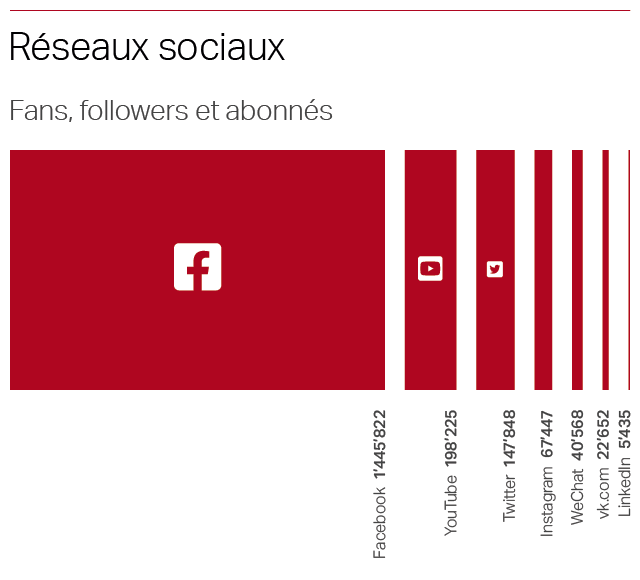 Réseaux sociaux