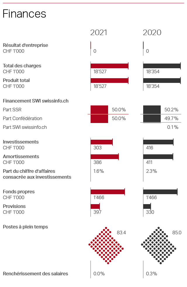 Finances SWI