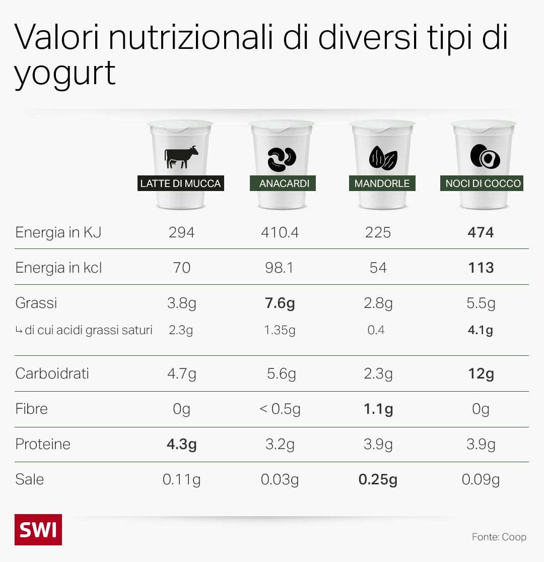 tabella confronto nutrizionale yogurt