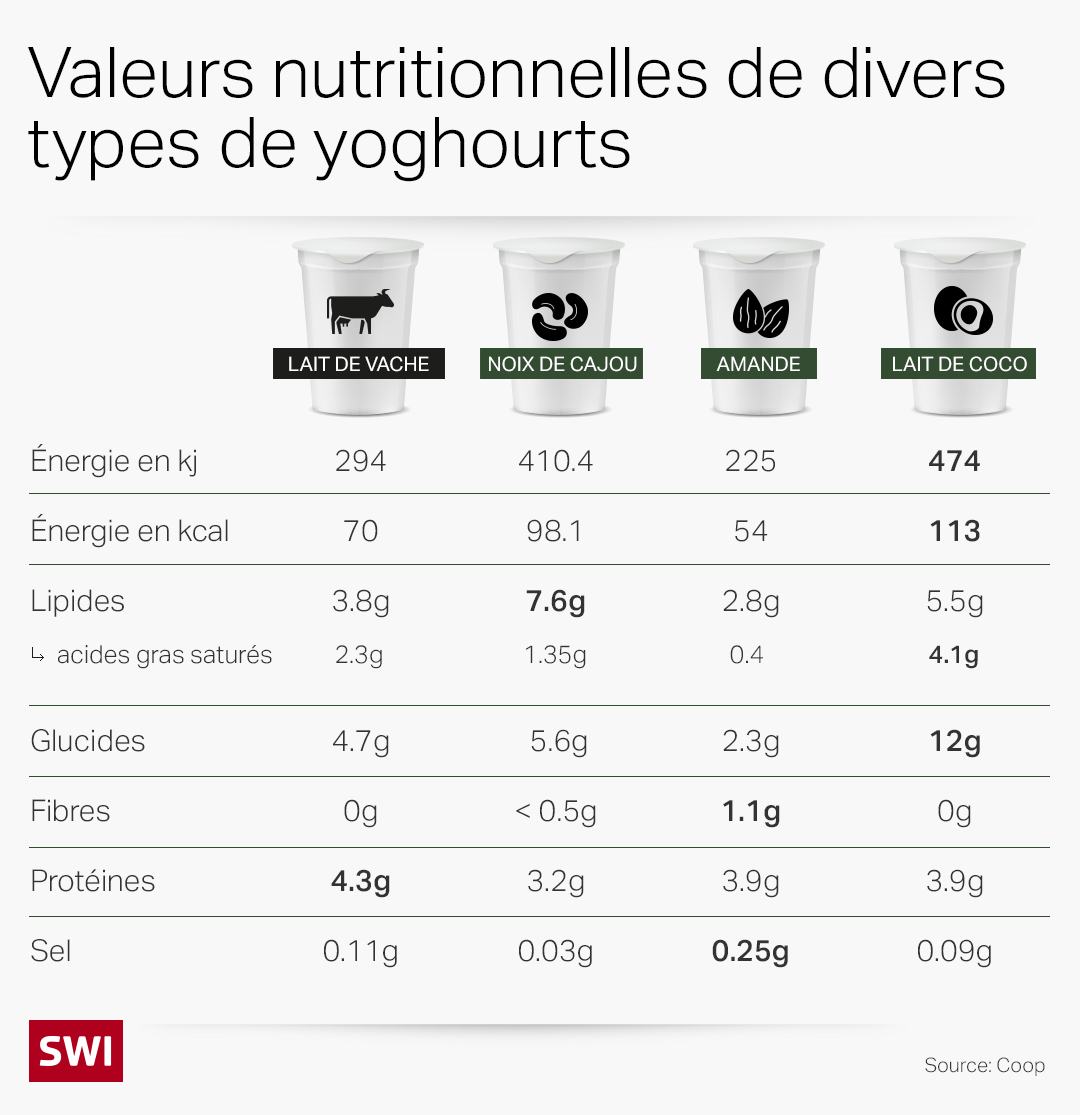 infographie comparant les valeurs nutritionnelles de différents types de yoghourts