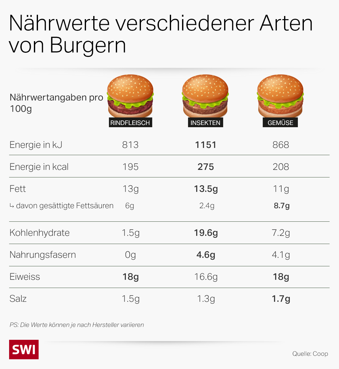 Grafik: Nährwert verschiedener Arten von Burgern
