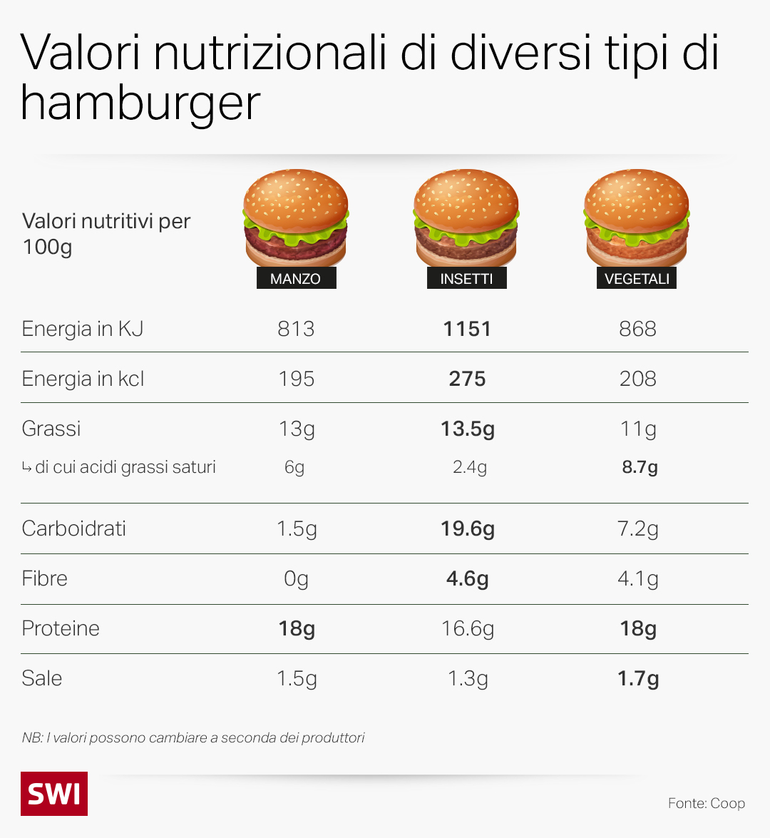 comparazione diversi tipi di hamburger