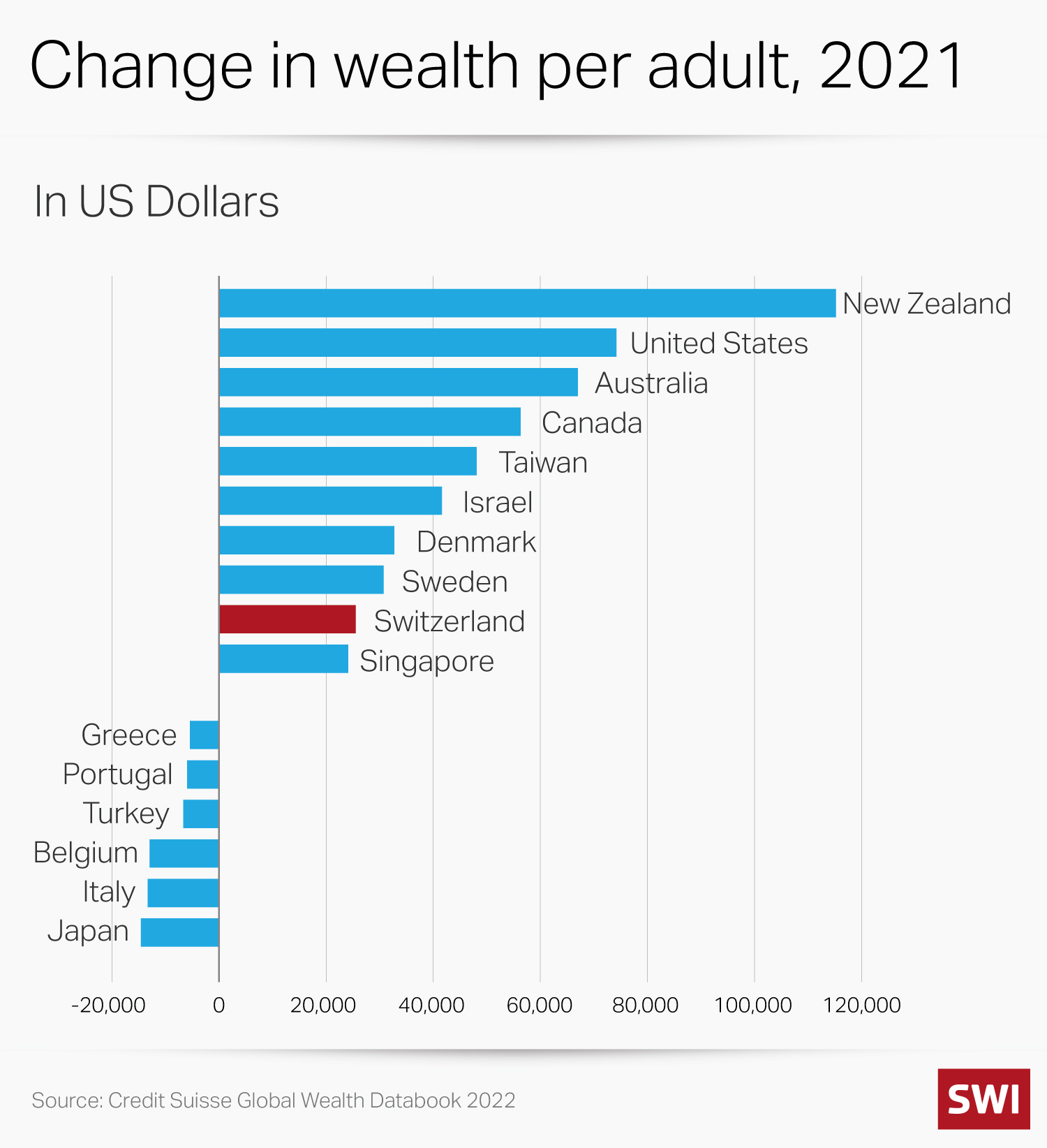 Graph depicting the change in wealth in selected countries