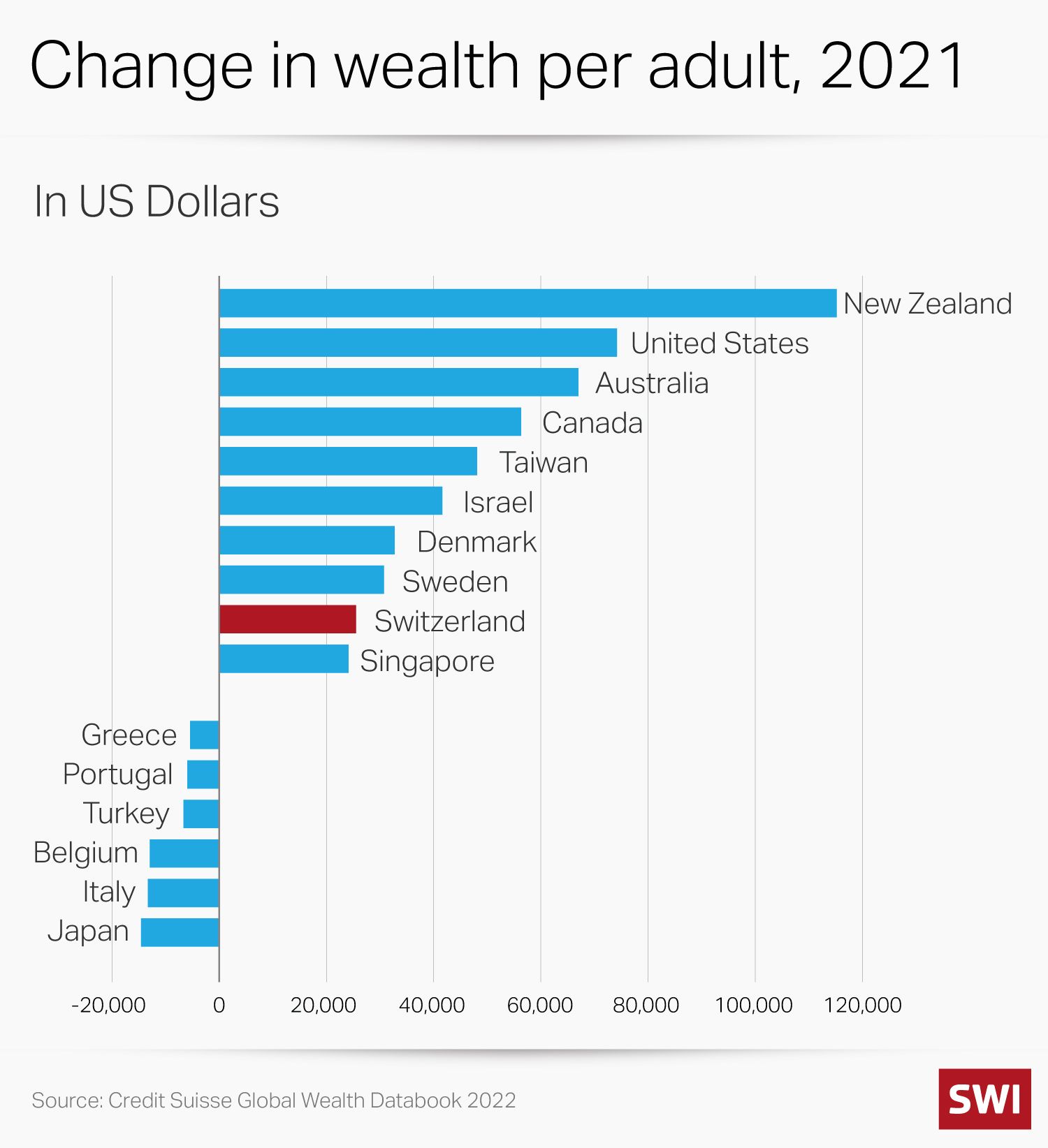 Graph depicting the change in wealth in selected countries