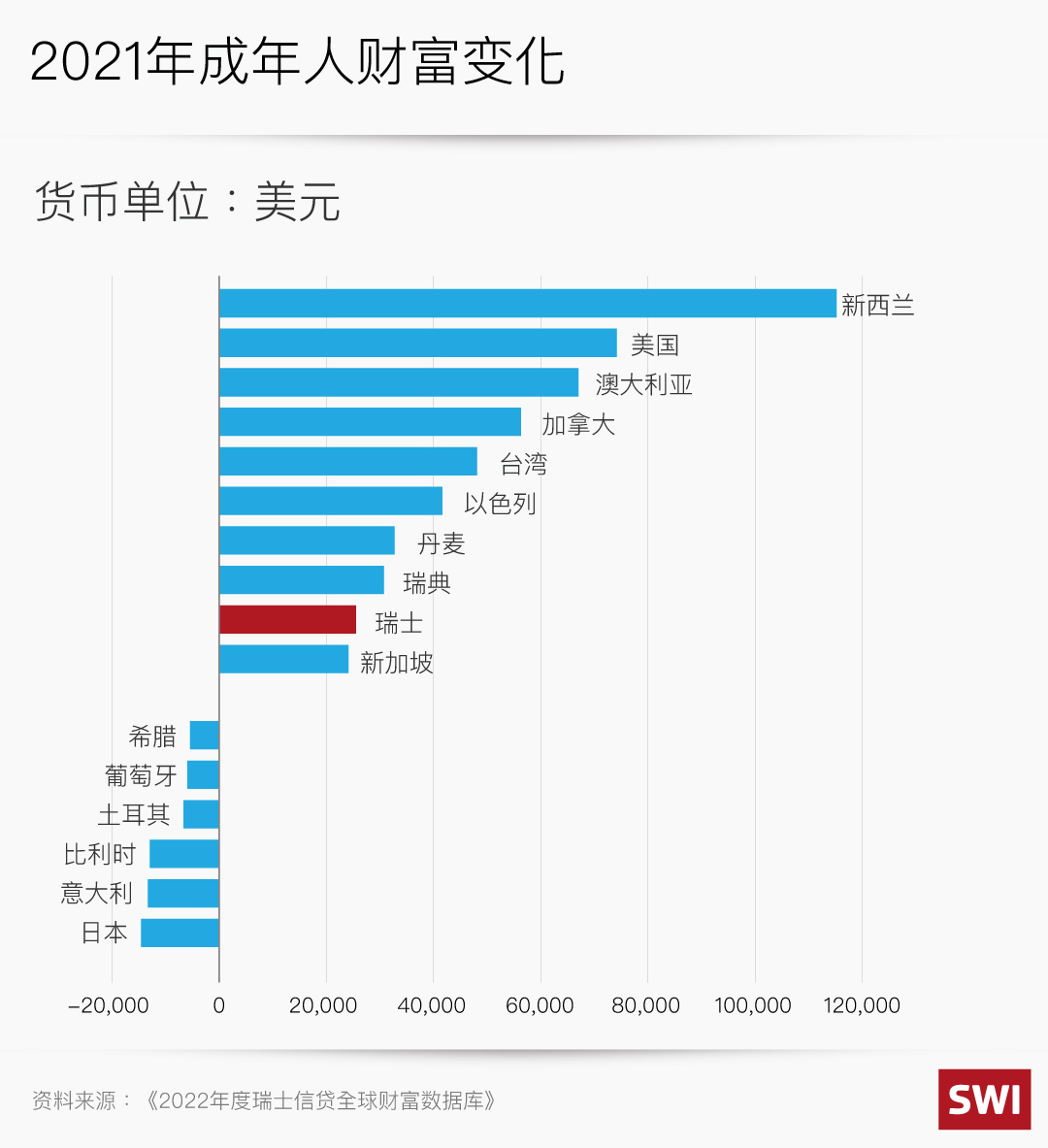 經濟動盪擋不住富豪們財運亨通- SWI swissinfo.ch