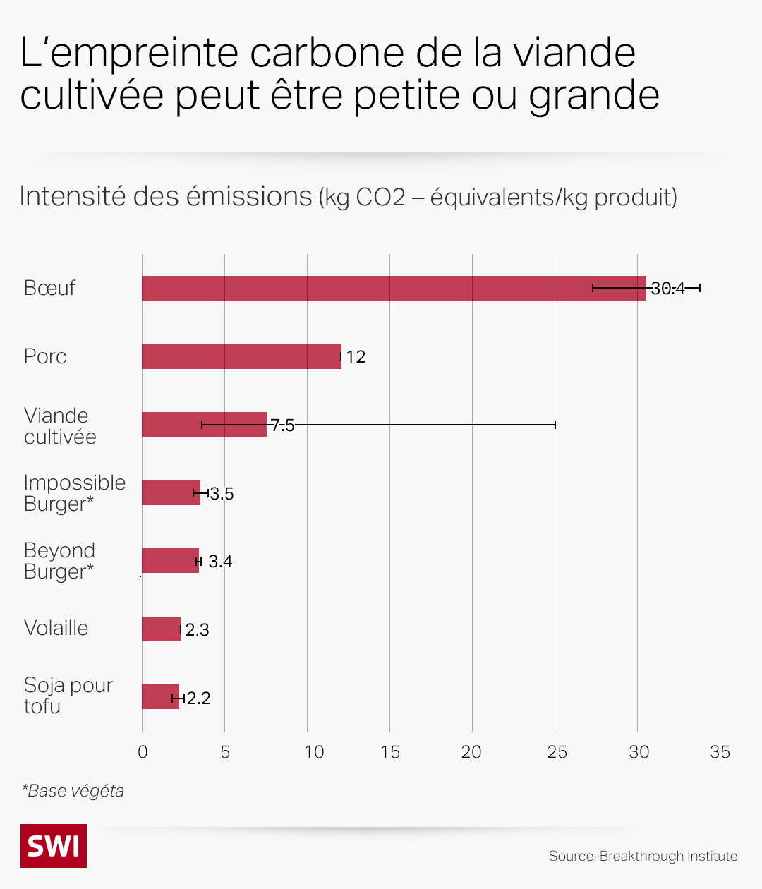 Graphique sur le bilan carbone de la viande