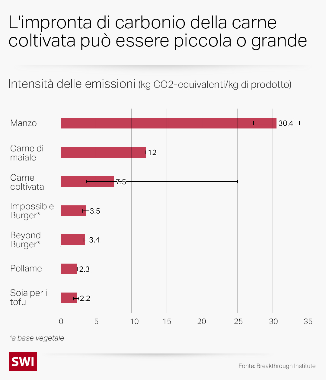 impronta carbonica carne coltivata - grafico