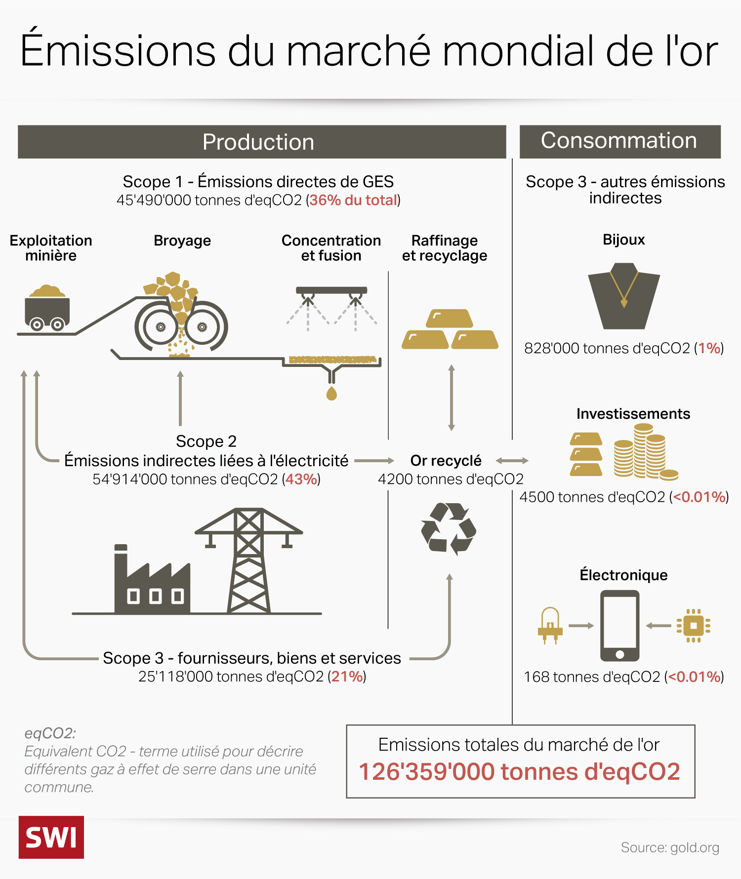 infographie montrant l impact écologique des différentes étapes du cycle de vie de l or