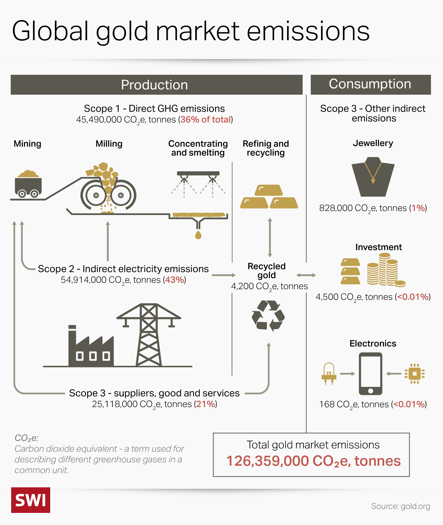 gold market co2 emissions