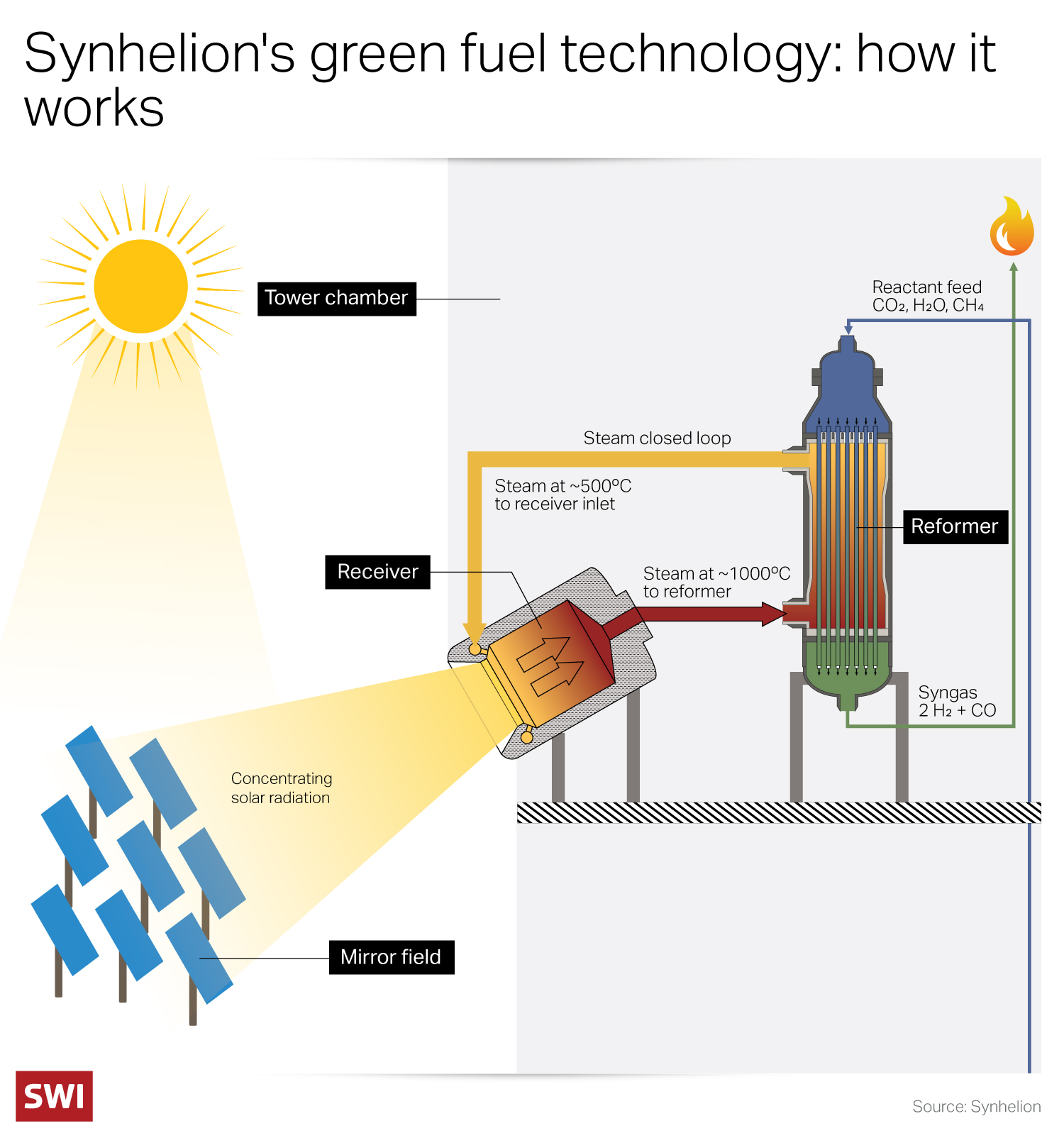 Synhelion technology explained.