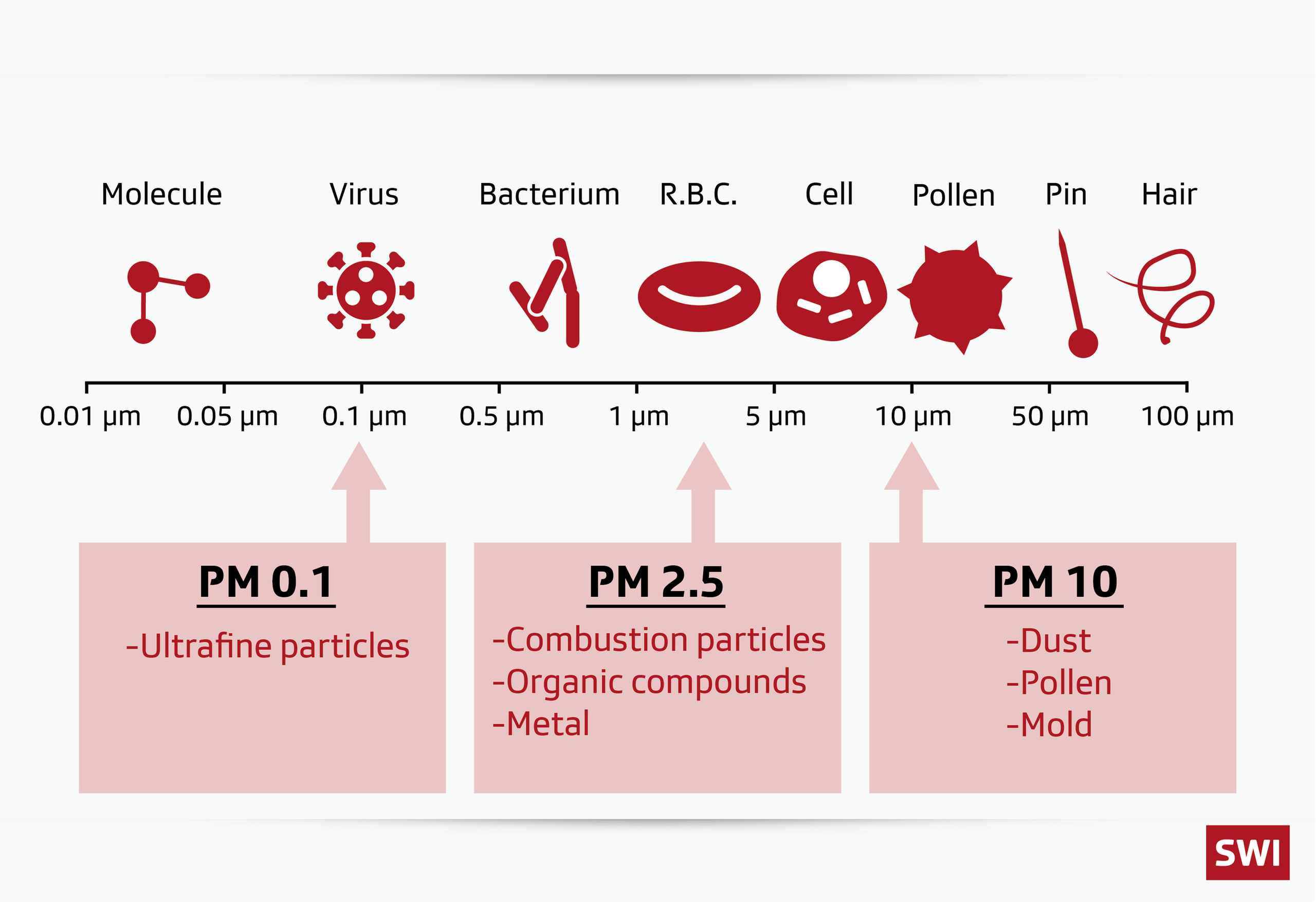 該圖顯示出空氣中不同粒徑的氣膠顆粒物與花粉、針尖、髮絲直徑的鮮明對比。 PM是英文Particulate Matter顆粒物的簡寫；PM後邊的數值則代表著顆粒物直徑大小，一般用微米表示，數值越大表示顆粒物越大。