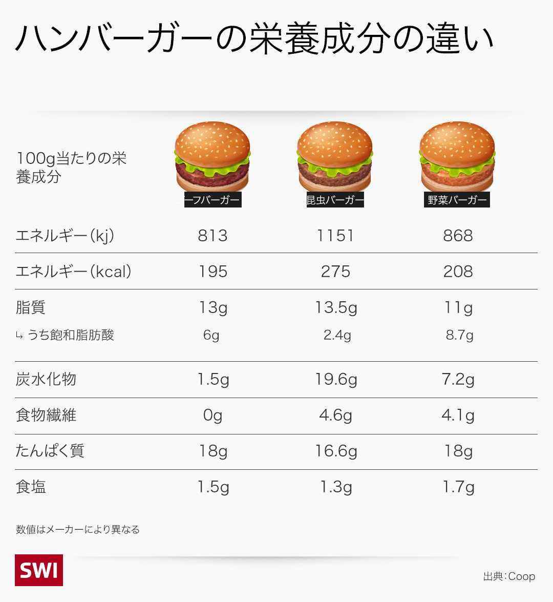 植物性バーガーと一般のバーガーの栄養成分比較