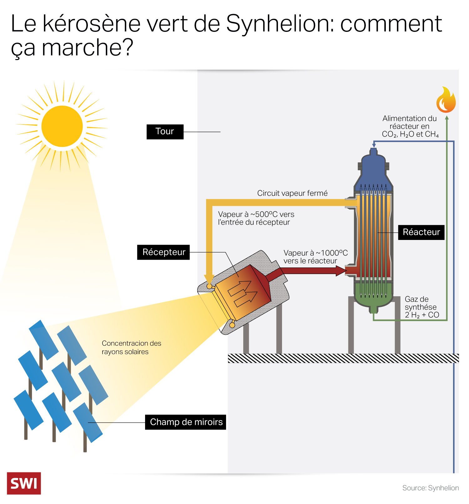 le kérosène durable de Synhelion: comment ça marche?