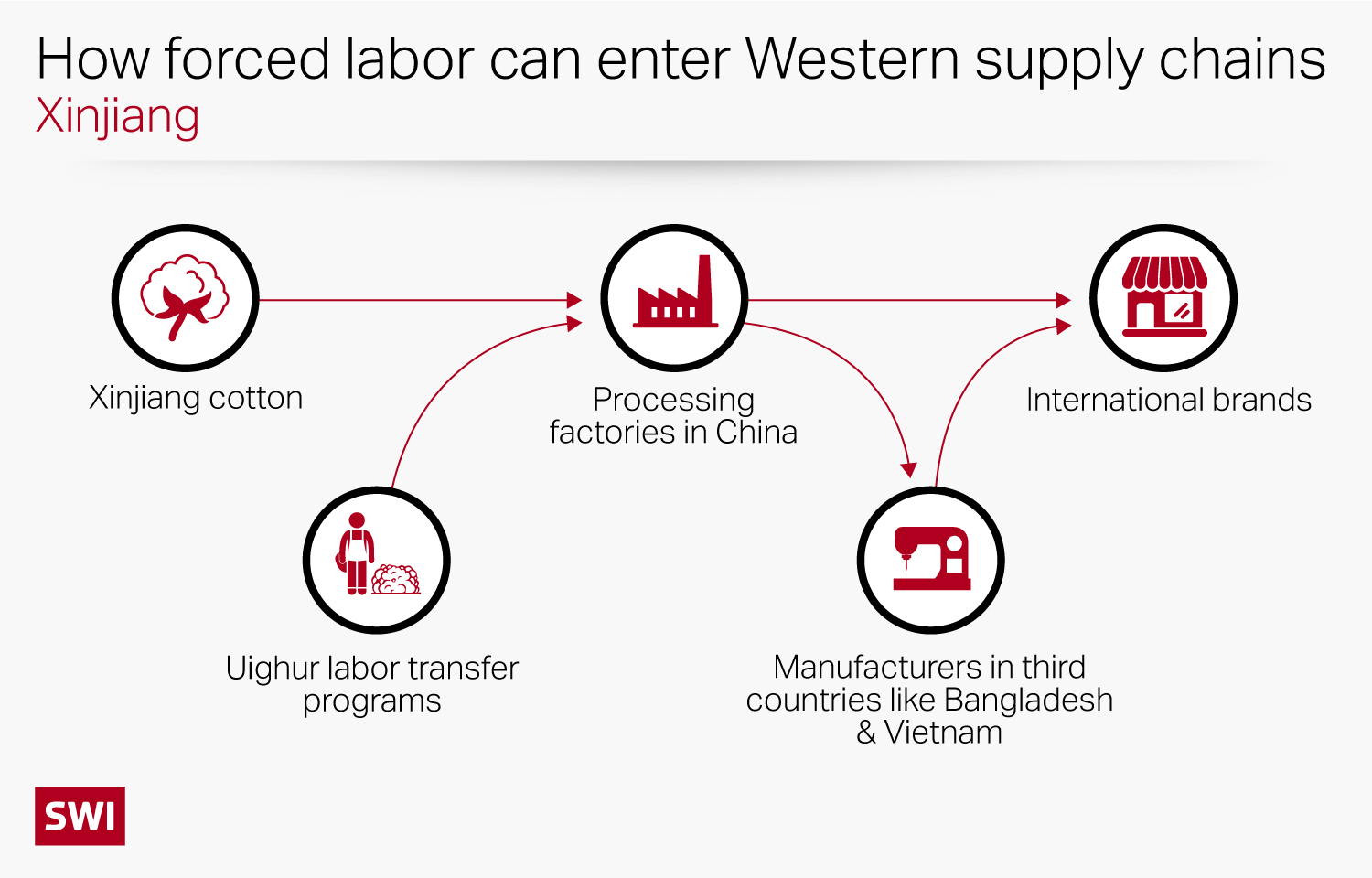 Cotton supply chain
