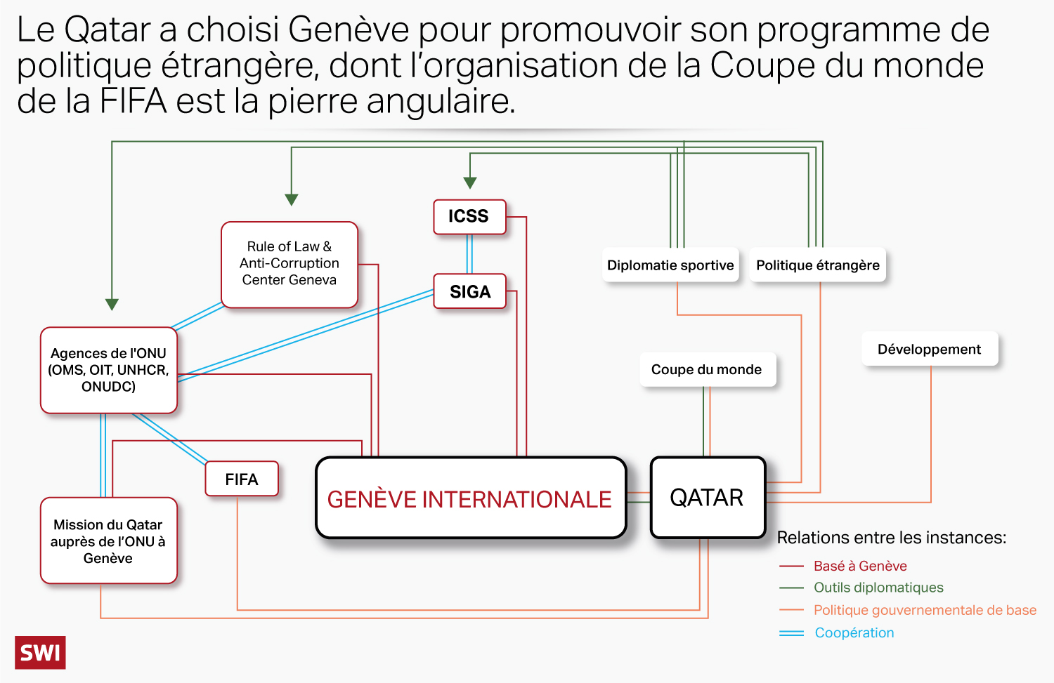 Graphique montrant le réseau du Qatar à Genève