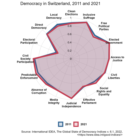 Demokratie in der Schweiz