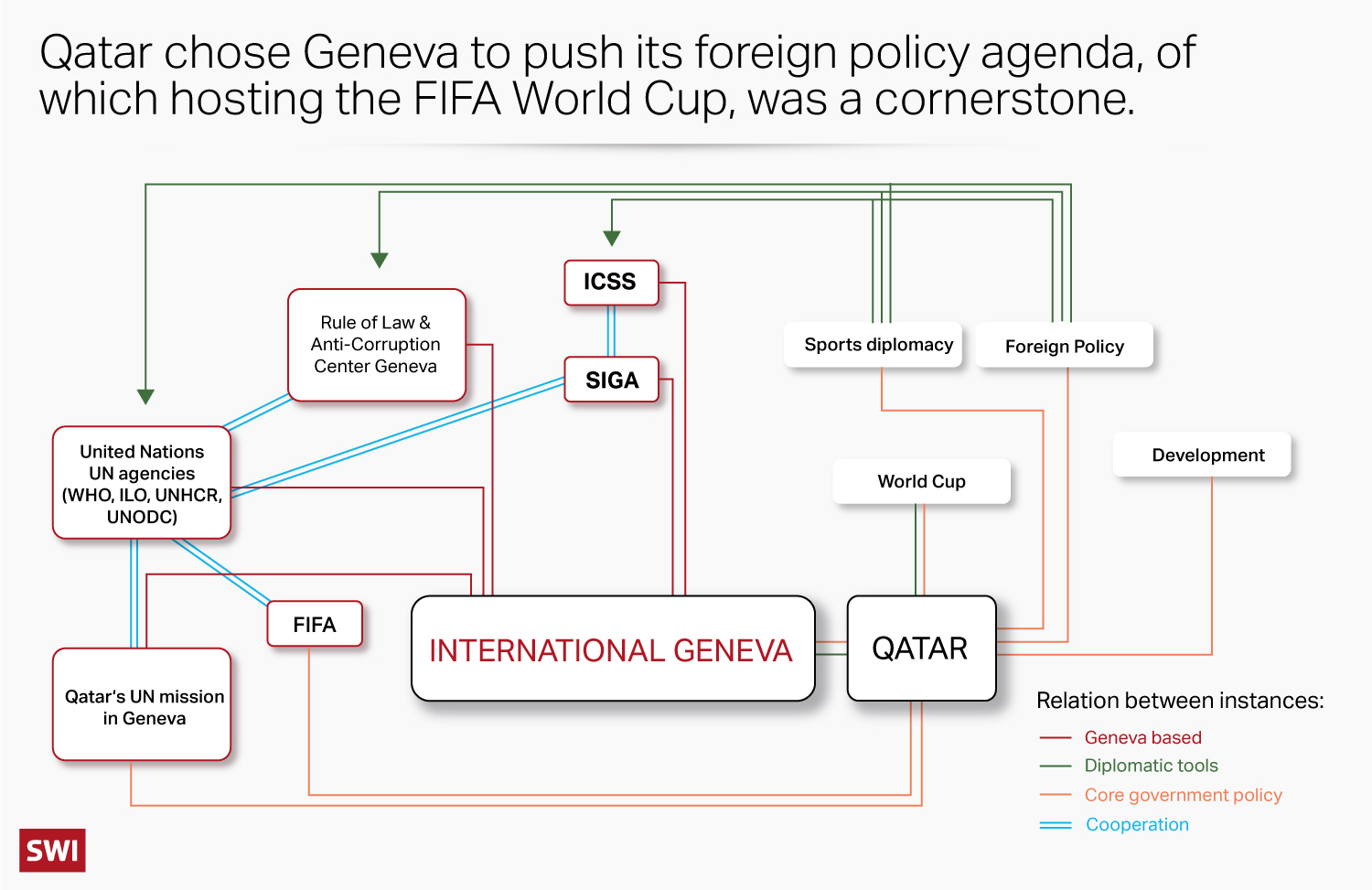 graph showing links between Qatar and Geneva