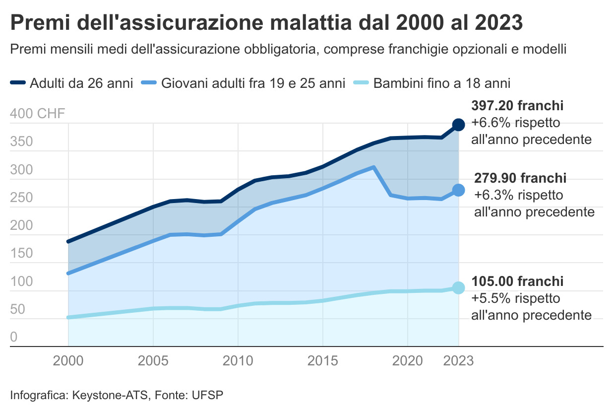 Tabella che mostra il costante aumento dei costi della salute.