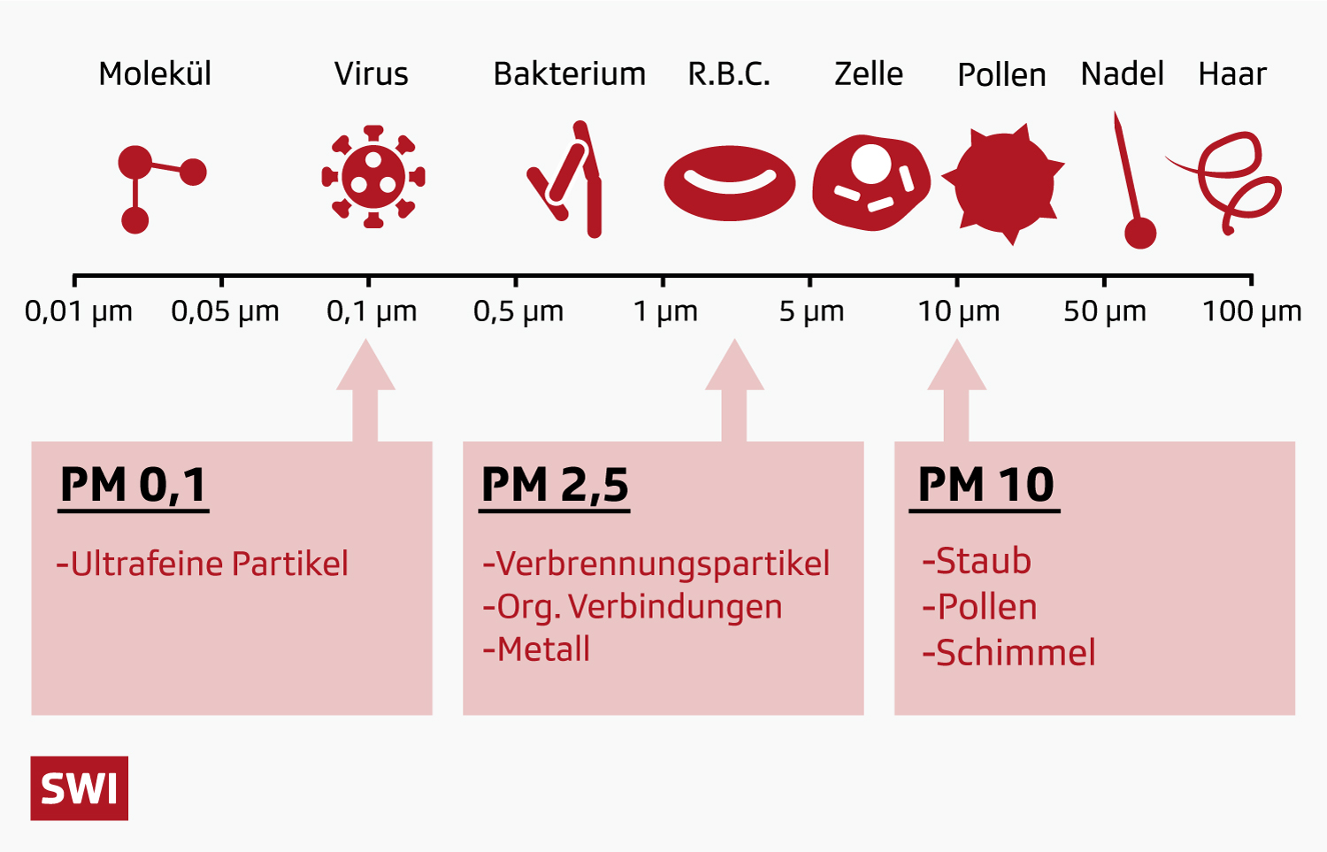 Diagramm über die Feinheit verschiedener Partikel