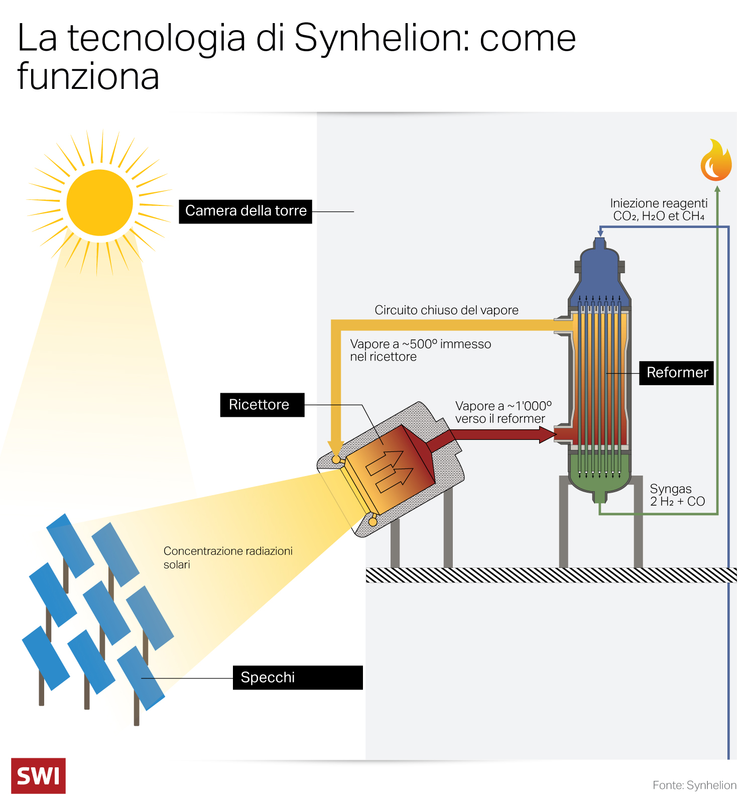 Schema del funzionamento dell impianto