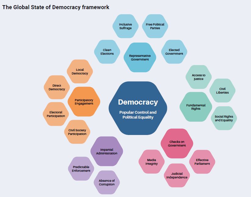 Global State of Democracy Framework, IDEA.