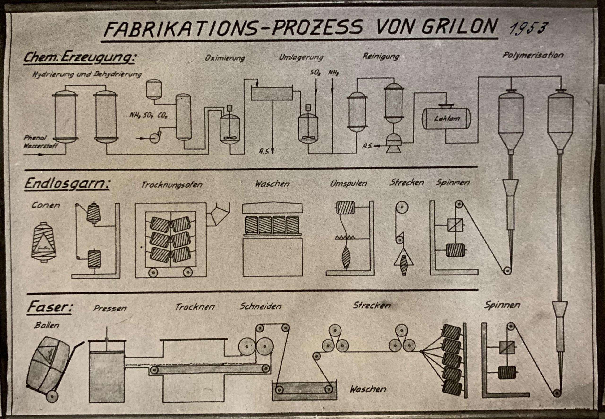 Plan für die Produktion von Grilon