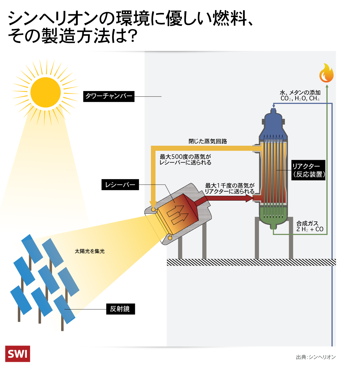 太陽光燃料の仕組み