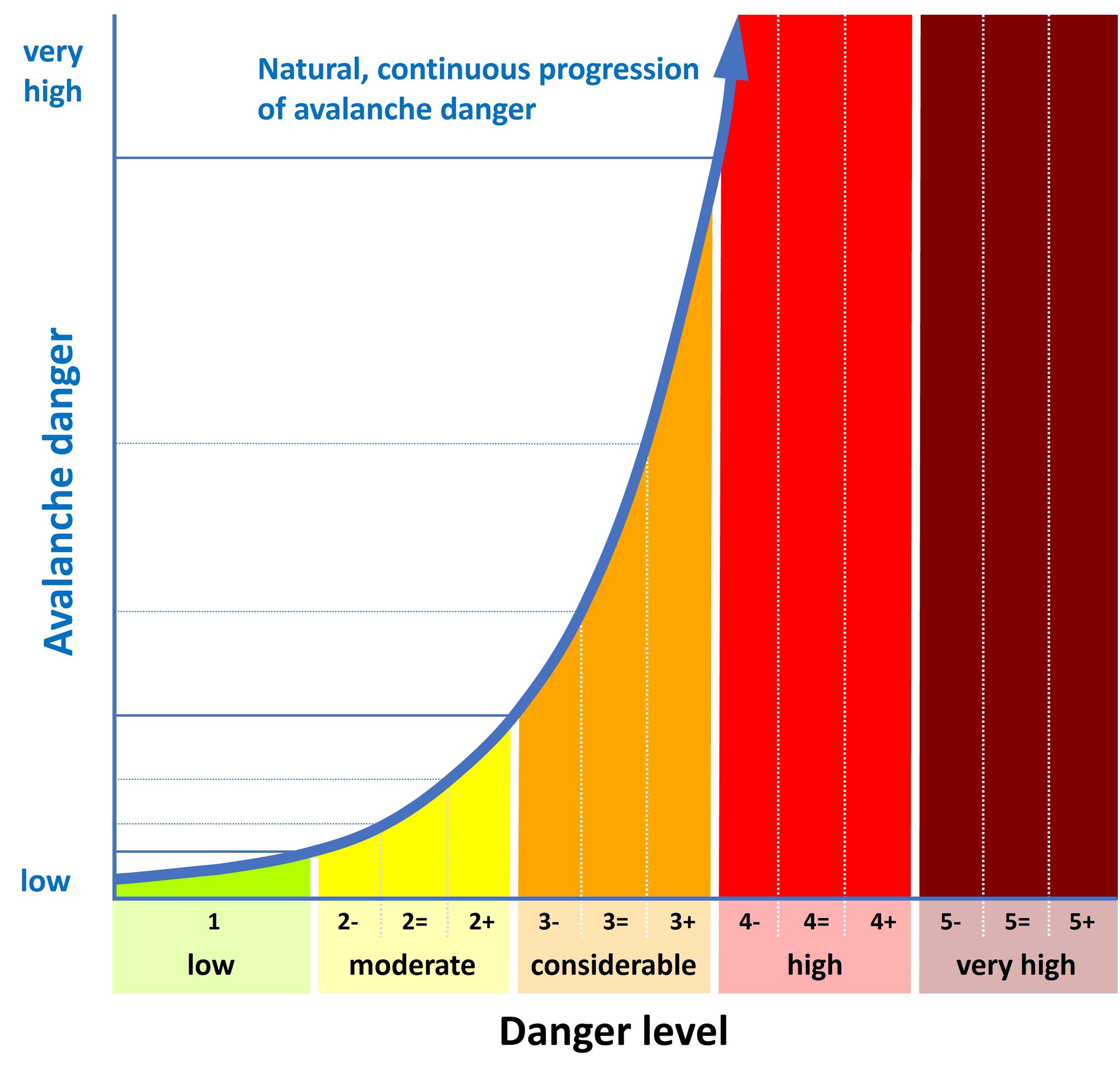 雪崩のリスクを細分化したSLFの新しい危険度区分