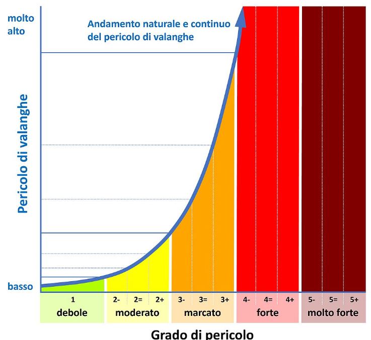 Scala del pericolo, grafico