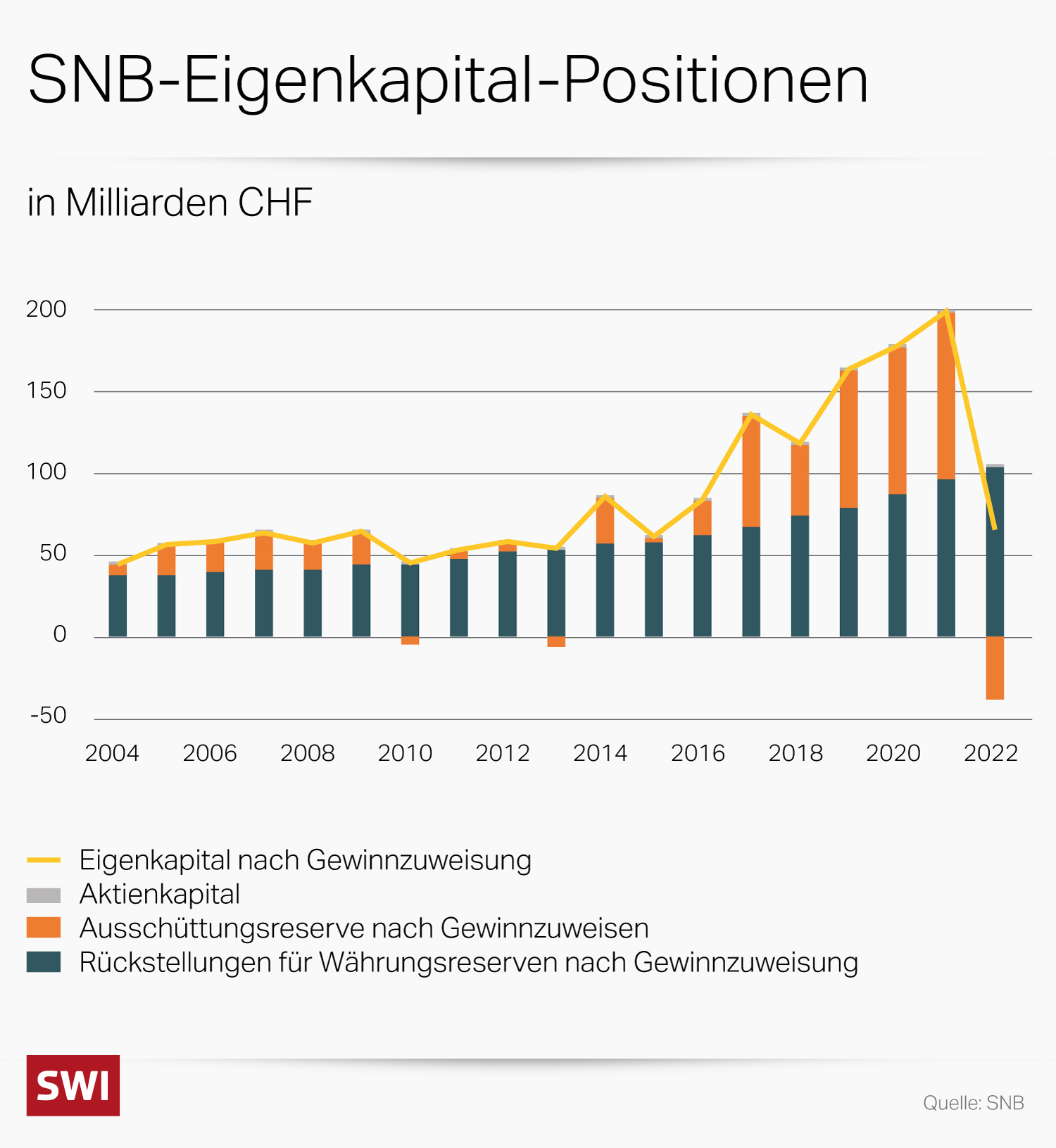 Das Eigenkapital der Nationalbank