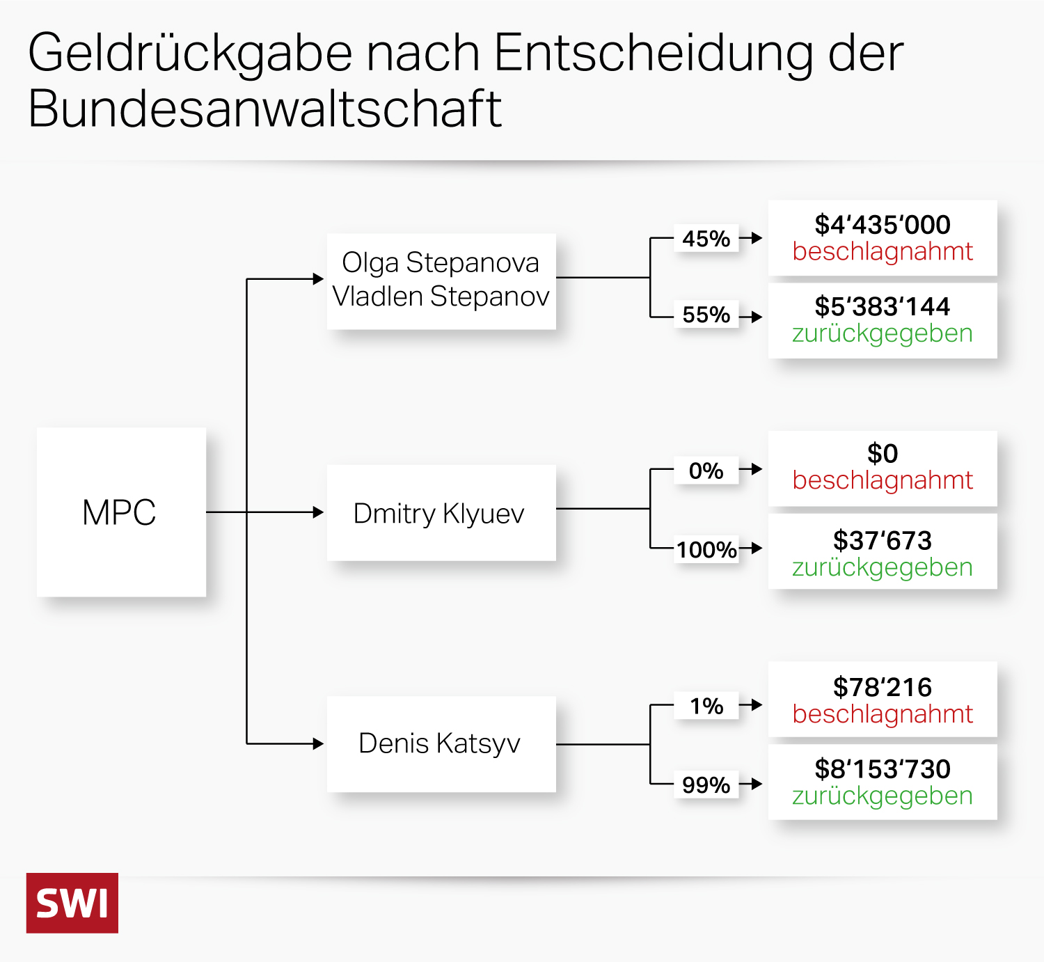 grafik zum Fall