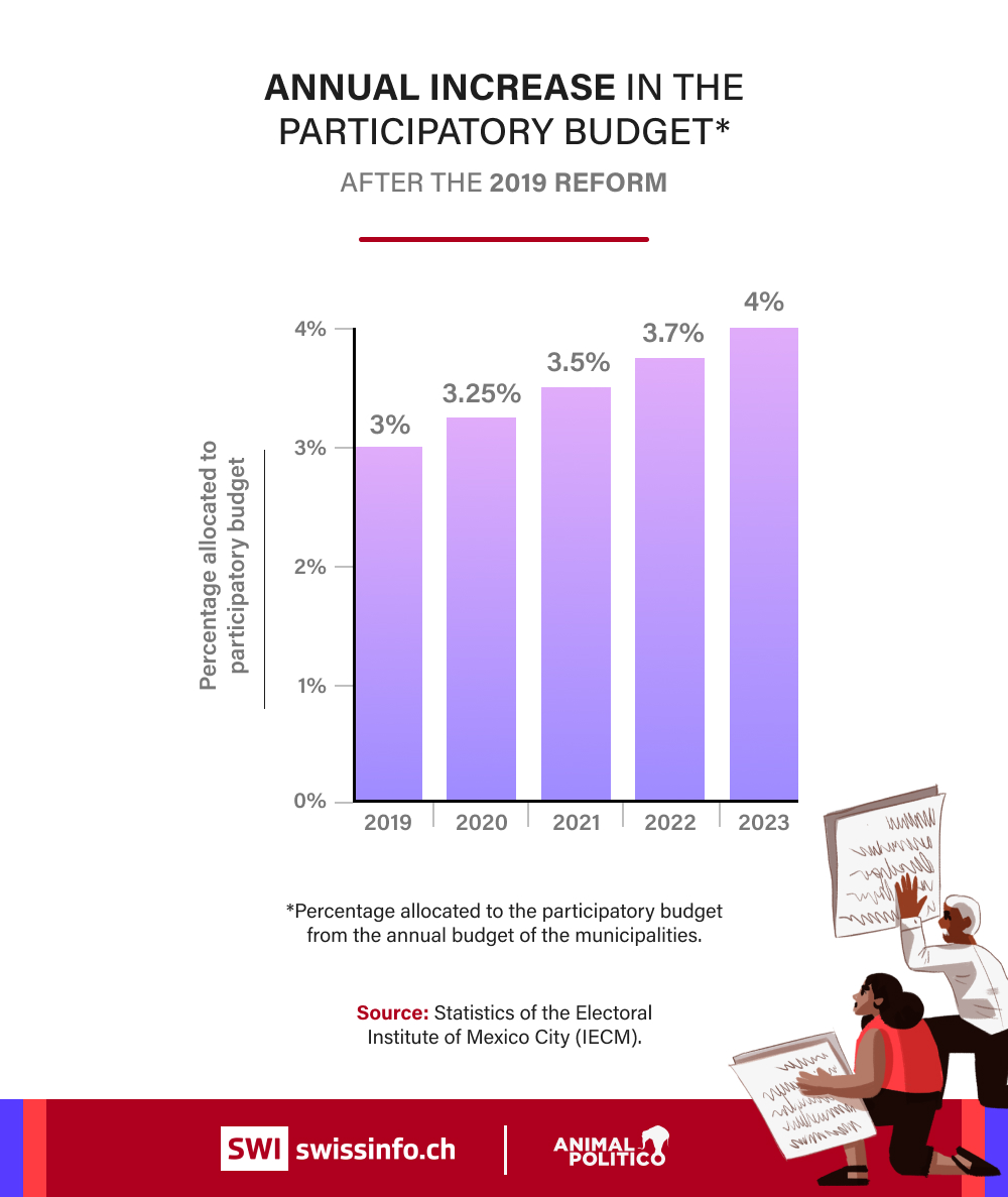 Budget graphic