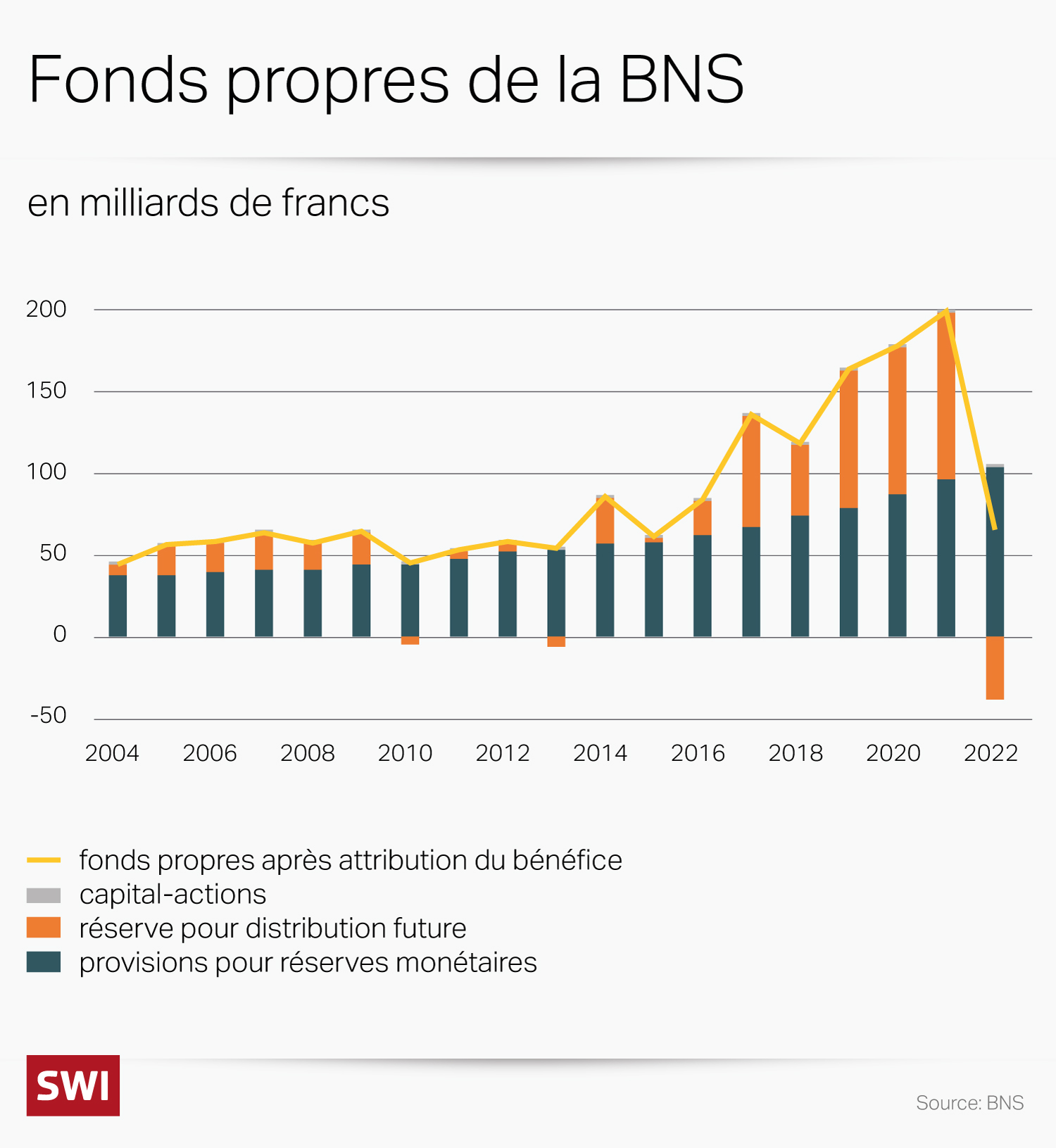 Graphique sur les fonds propres de la Banque nationale suisse