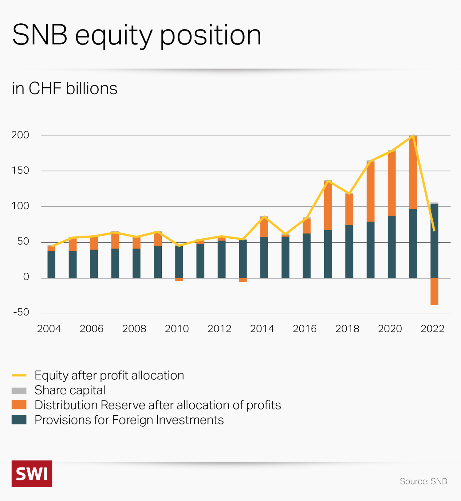 Graph showing SNB equioty position
