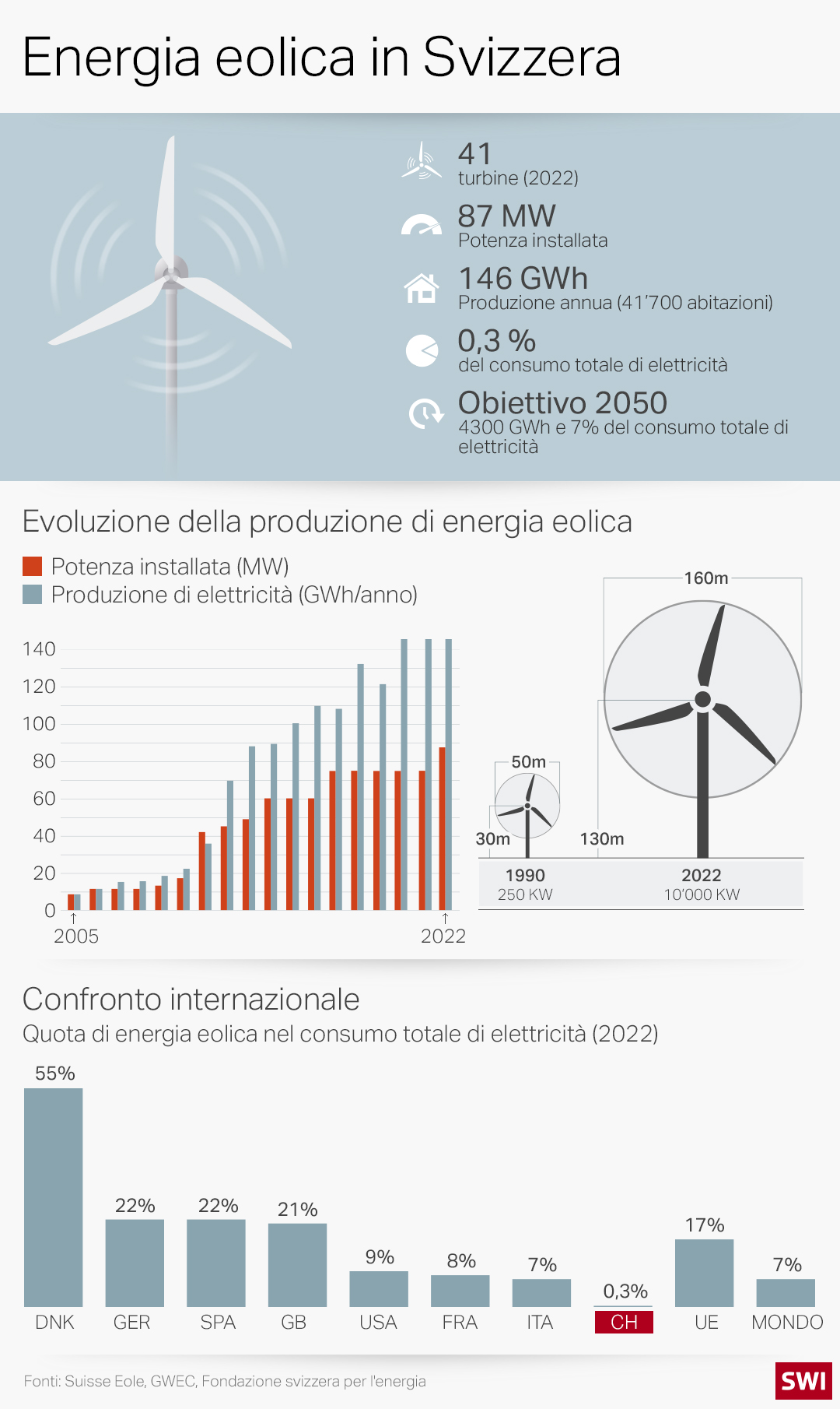 infografia che illustra la produzione eolica in svizzera e in altri paesi