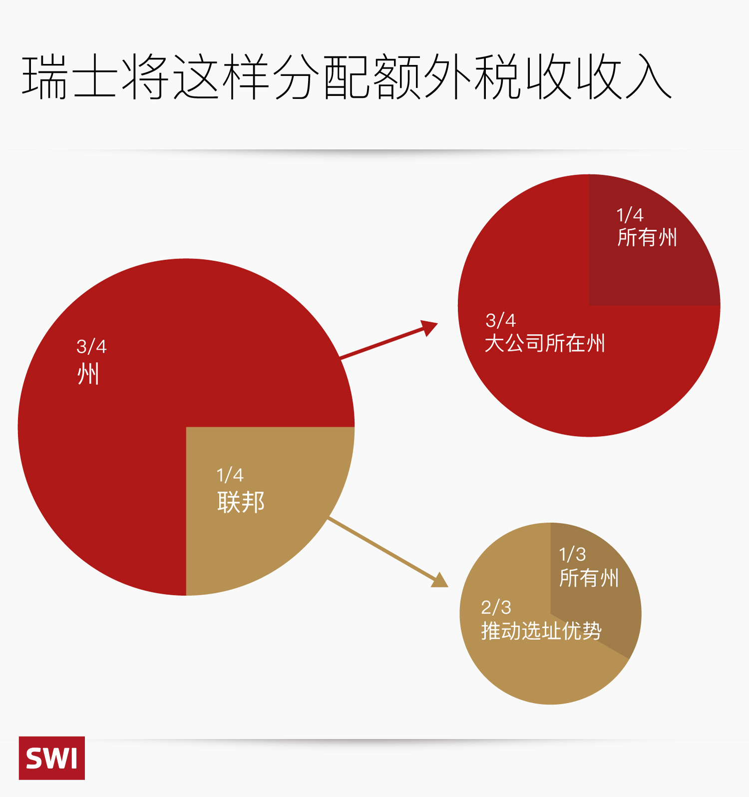 额外税收分配