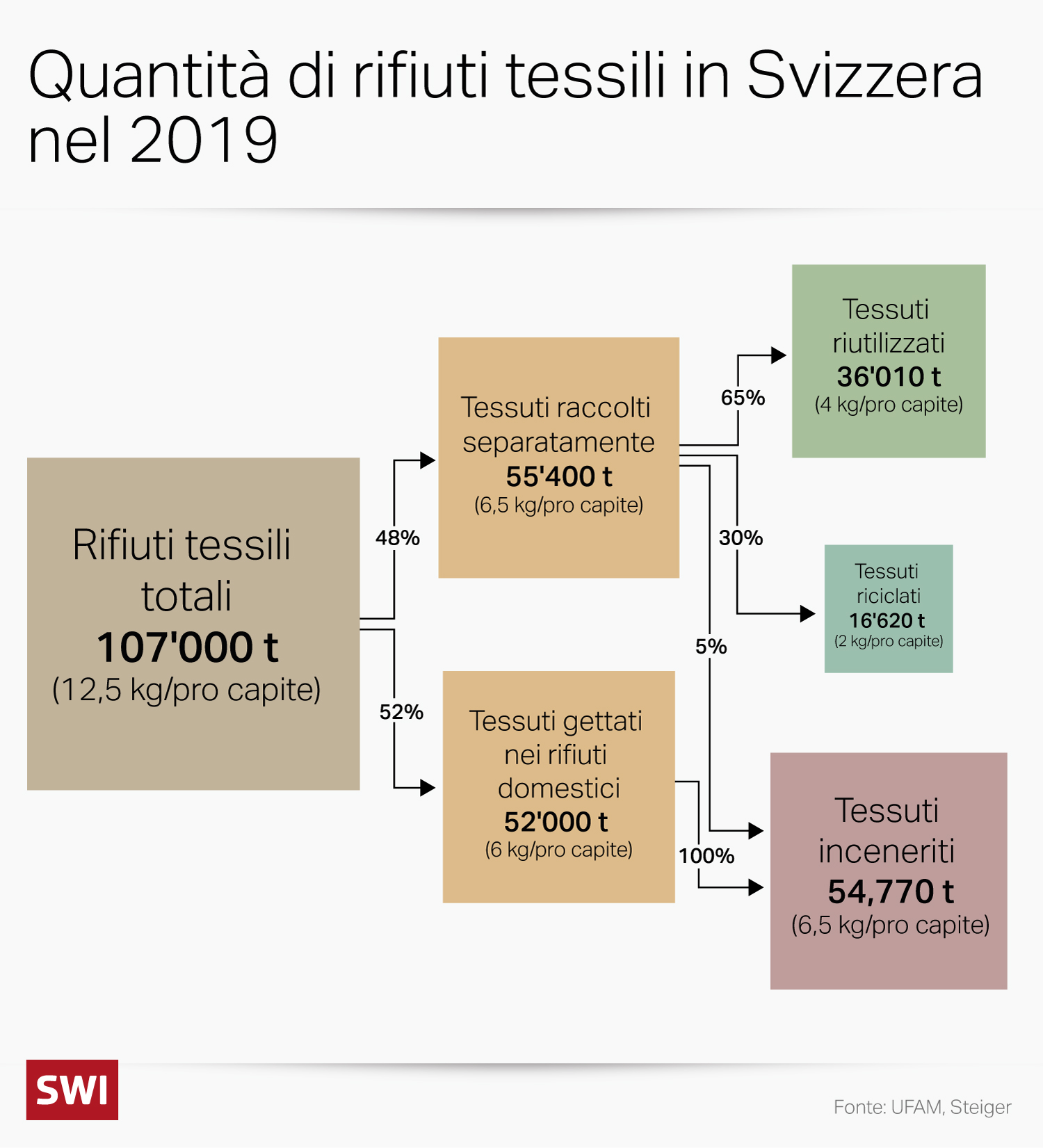 Grafico sui rifiuti tessili riciclaggio