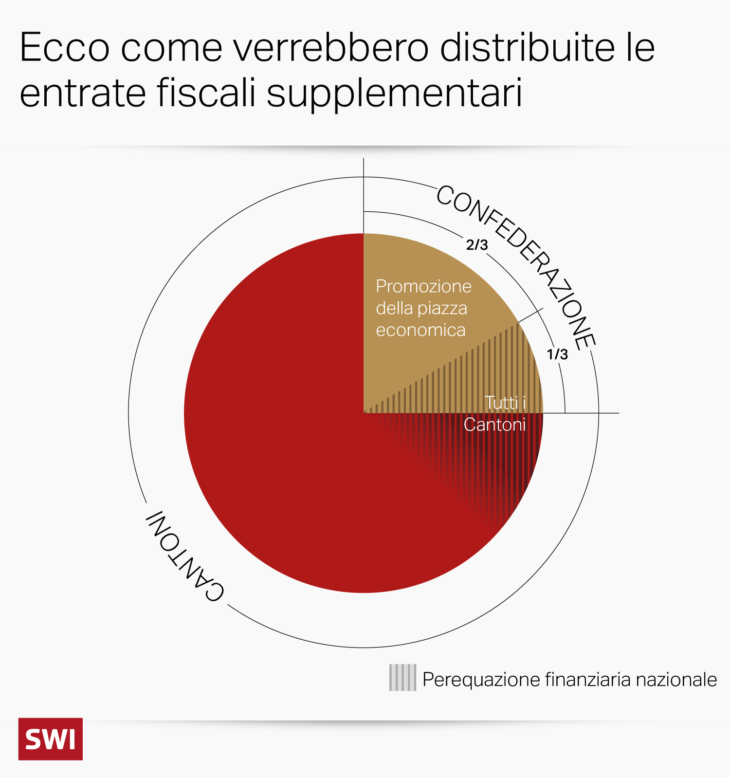 immagine che illustra la chiave di distribuzione delle entrate fiscali supplementari