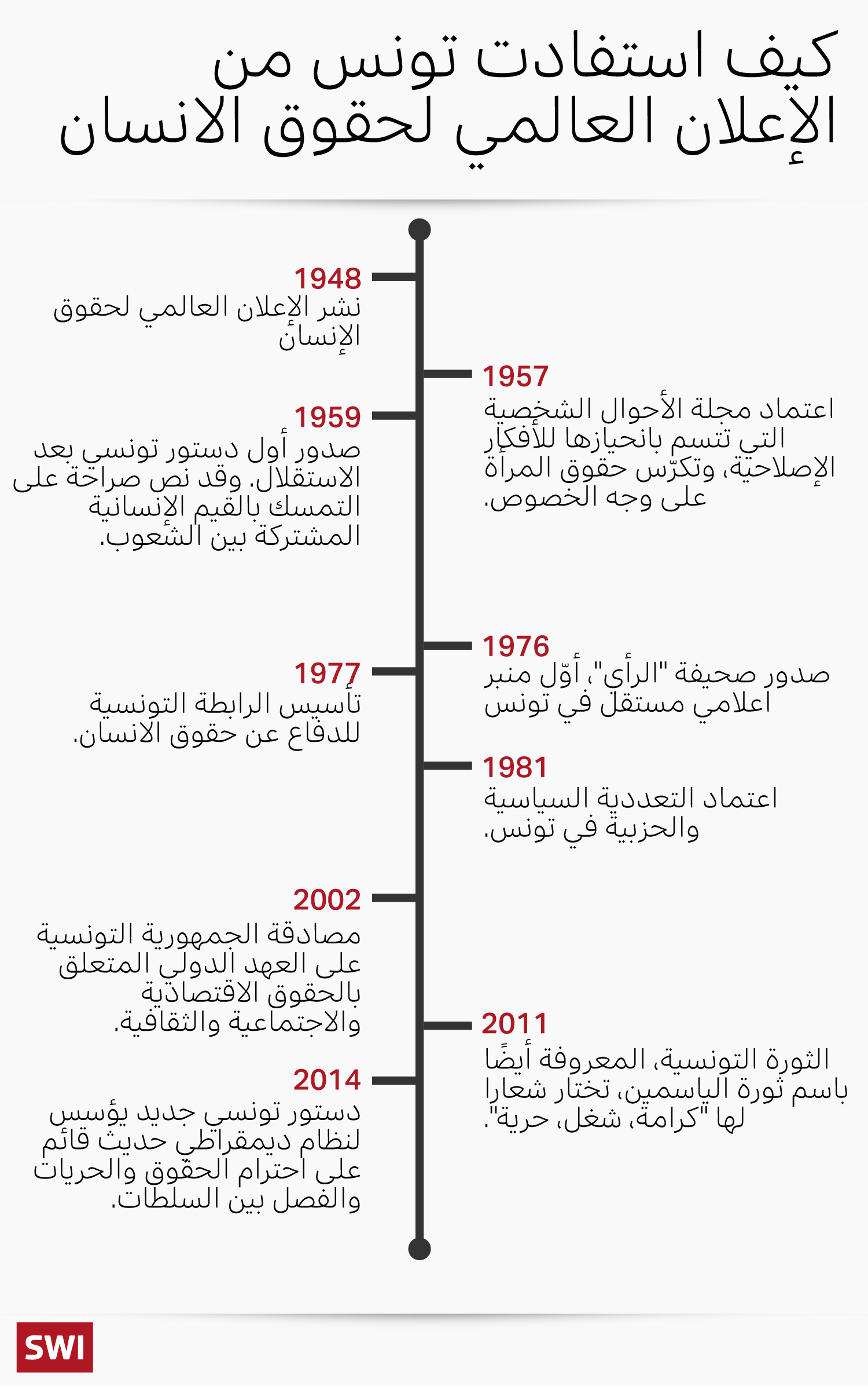 الإعلان العالمي والديمقراطية في تونس