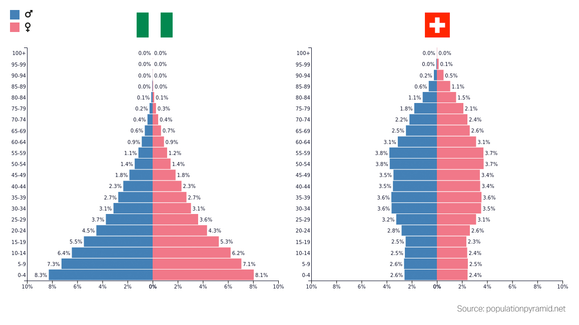 Die sehr unterschiedlichen Bevölkerungspyramiden von Nigeria (Pyramide) und der Schweiz (Speerspitze) nebeneinander
