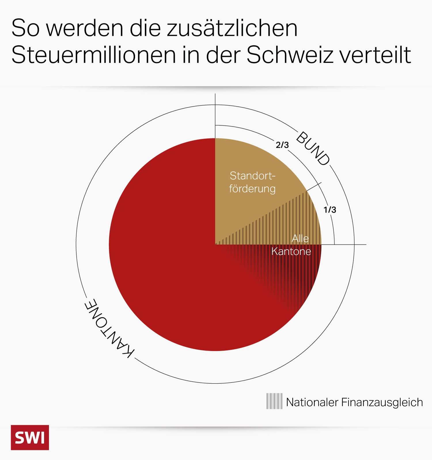 Verteilung Kantone Grafik OECD Mindeststeuer