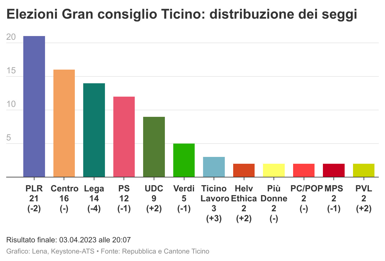 grafico