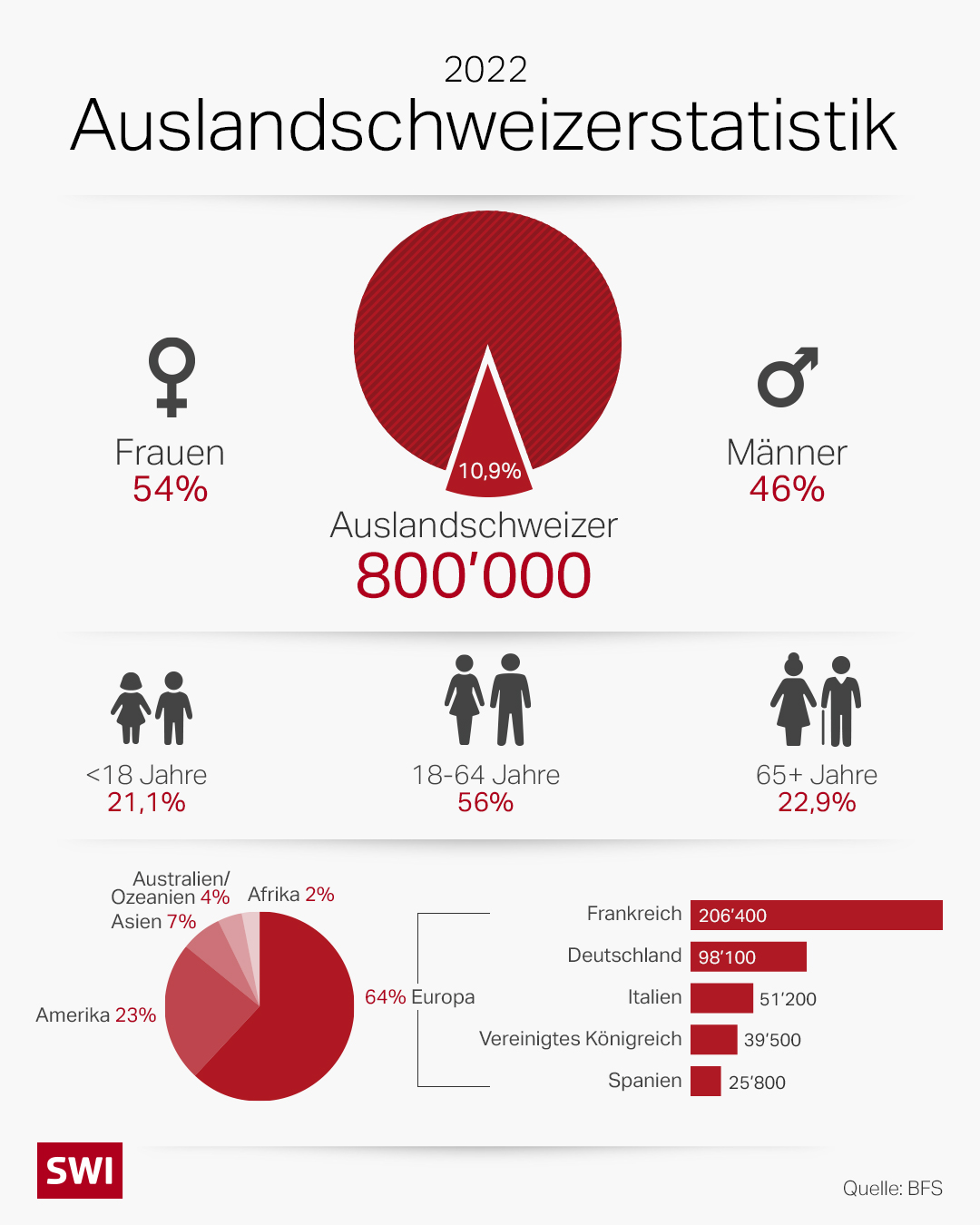 Auslandschweizerstatistik