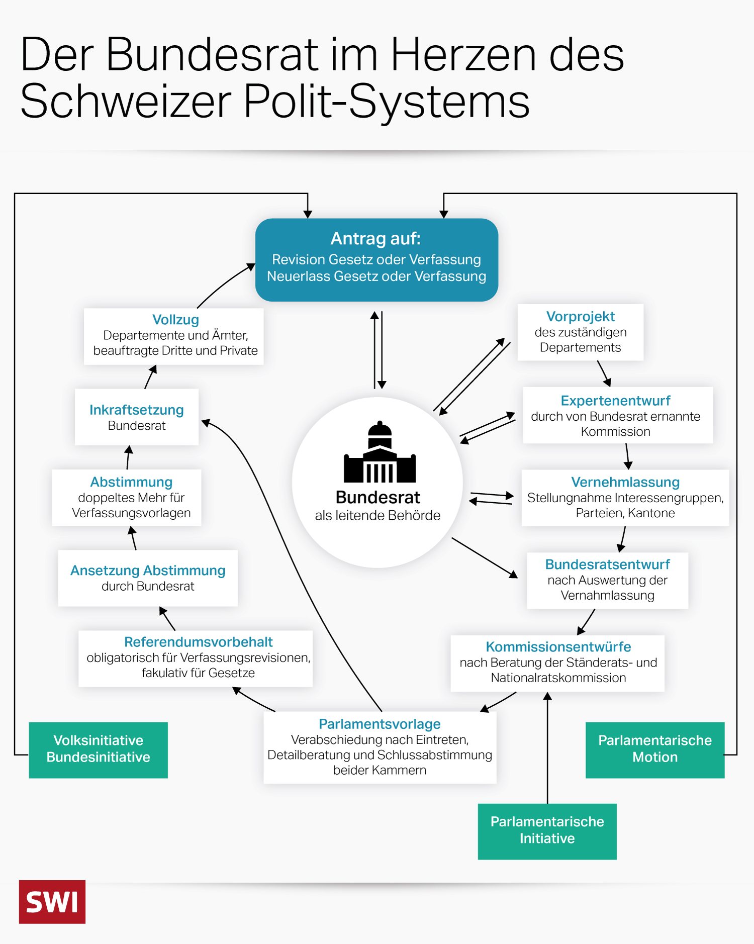 Grafik Bundesrat im System